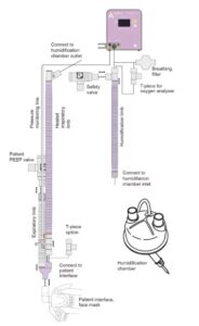 Configuración del circuito respiratorio FD140 para CPAP o CPAP pediátrico con mascarilla calefactada de Armstrong Medical | Fabricante de dispositivos médicos